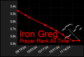 Total Graph of Iron Greg