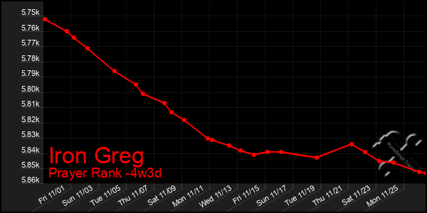 Last 31 Days Graph of Iron Greg