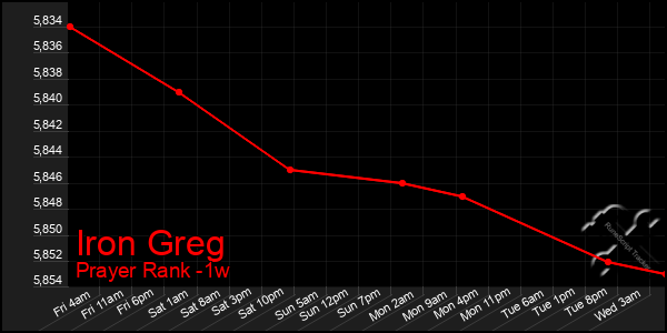 Last 7 Days Graph of Iron Greg