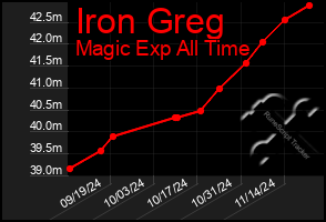 Total Graph of Iron Greg