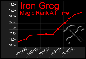 Total Graph of Iron Greg