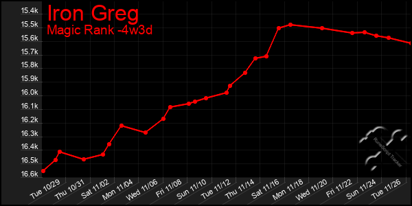 Last 31 Days Graph of Iron Greg