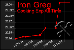 Total Graph of Iron Greg