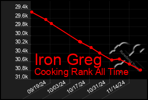 Total Graph of Iron Greg