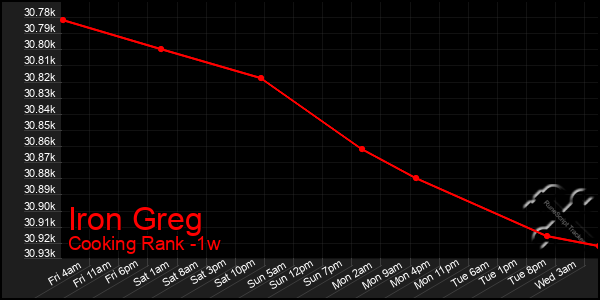 Last 7 Days Graph of Iron Greg