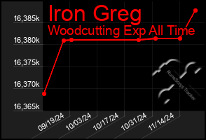 Total Graph of Iron Greg