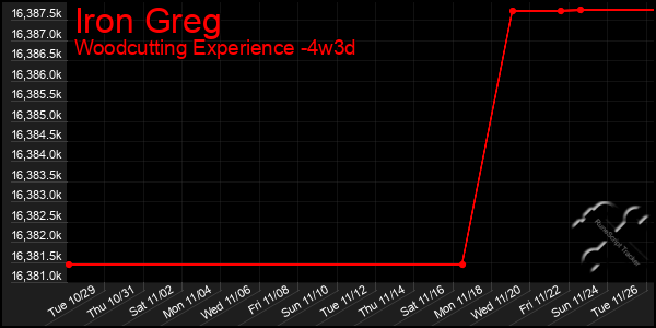 Last 31 Days Graph of Iron Greg