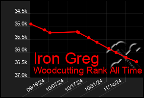 Total Graph of Iron Greg