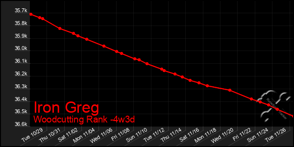 Last 31 Days Graph of Iron Greg