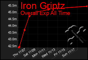 Total Graph of Iron Griptz