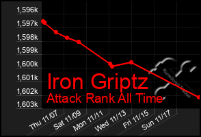 Total Graph of Iron Griptz