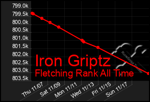 Total Graph of Iron Griptz