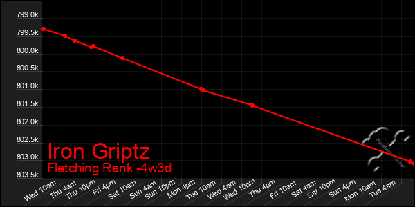 Last 31 Days Graph of Iron Griptz