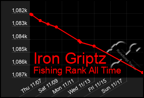 Total Graph of Iron Griptz