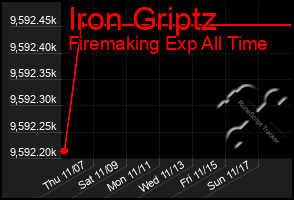 Total Graph of Iron Griptz