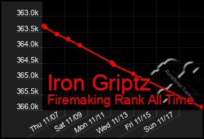 Total Graph of Iron Griptz