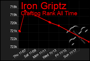 Total Graph of Iron Griptz