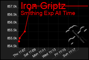 Total Graph of Iron Griptz