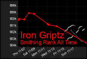 Total Graph of Iron Griptz