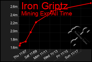 Total Graph of Iron Griptz