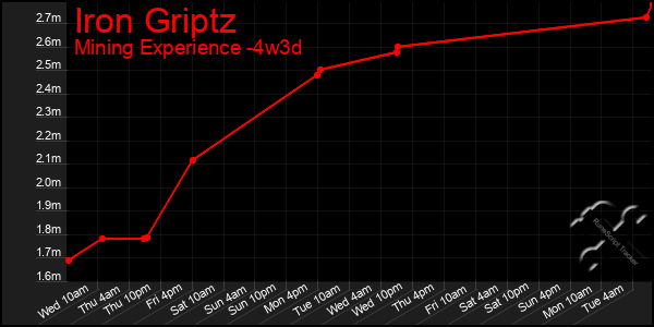 Last 31 Days Graph of Iron Griptz