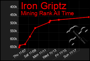 Total Graph of Iron Griptz