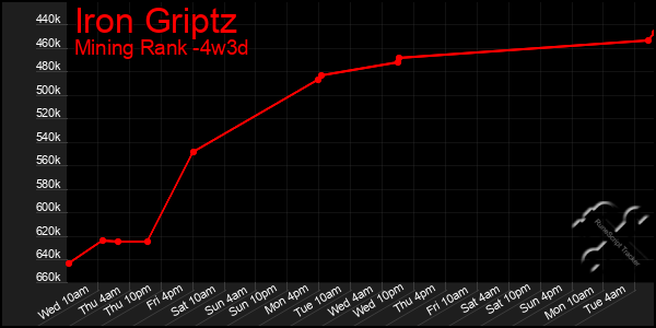 Last 31 Days Graph of Iron Griptz