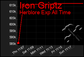 Total Graph of Iron Griptz