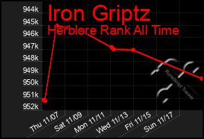 Total Graph of Iron Griptz