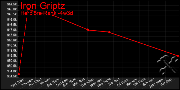 Last 31 Days Graph of Iron Griptz