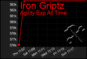 Total Graph of Iron Griptz