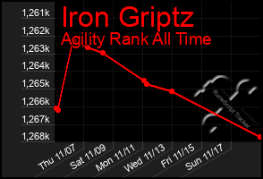 Total Graph of Iron Griptz