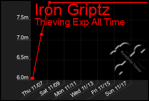 Total Graph of Iron Griptz