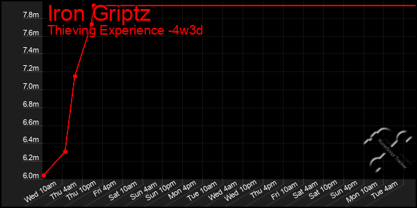 Last 31 Days Graph of Iron Griptz