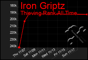 Total Graph of Iron Griptz