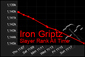 Total Graph of Iron Griptz