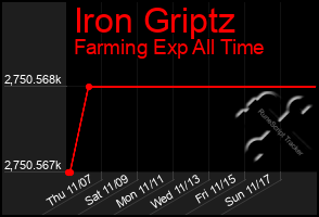 Total Graph of Iron Griptz