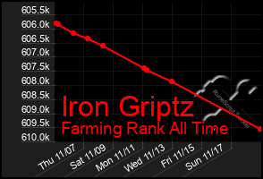 Total Graph of Iron Griptz