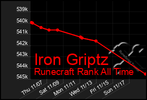 Total Graph of Iron Griptz