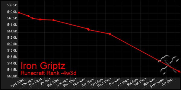 Last 31 Days Graph of Iron Griptz