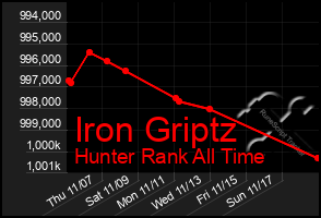 Total Graph of Iron Griptz