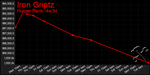 Last 31 Days Graph of Iron Griptz