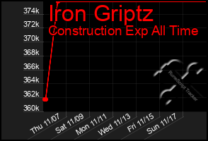 Total Graph of Iron Griptz