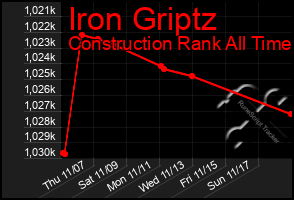 Total Graph of Iron Griptz