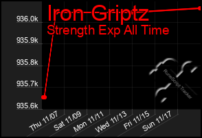 Total Graph of Iron Griptz