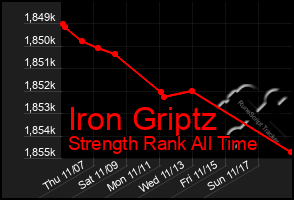 Total Graph of Iron Griptz