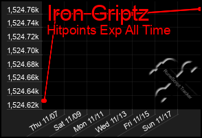 Total Graph of Iron Griptz