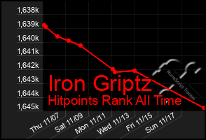 Total Graph of Iron Griptz