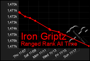 Total Graph of Iron Griptz