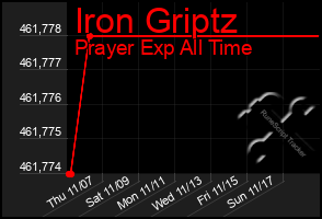 Total Graph of Iron Griptz